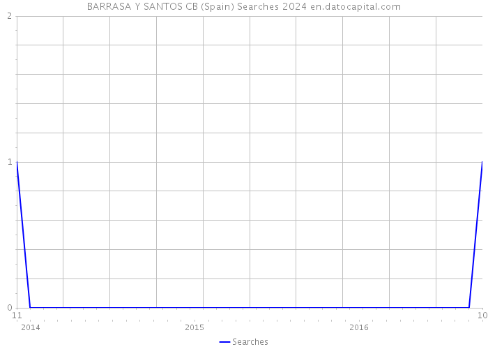 BARRASA Y SANTOS CB (Spain) Searches 2024 