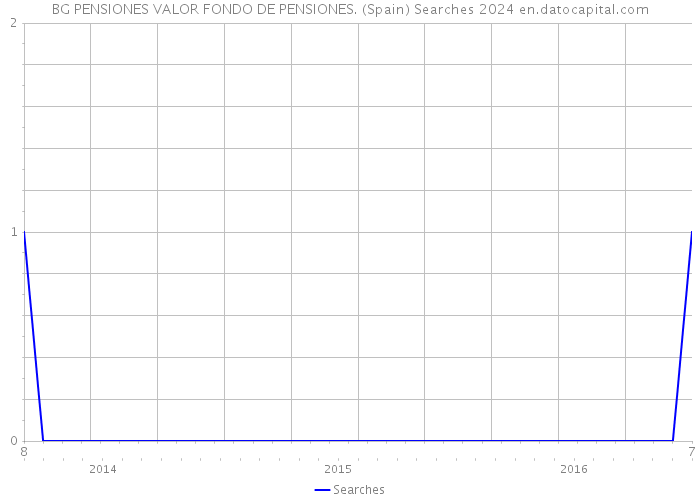 BG PENSIONES VALOR FONDO DE PENSIONES. (Spain) Searches 2024 