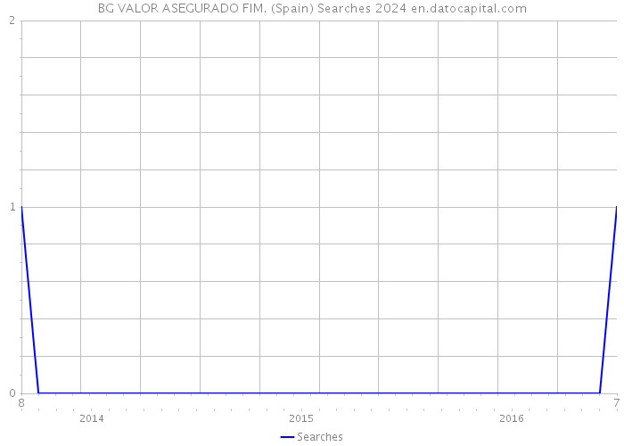 BG VALOR ASEGURADO FIM. (Spain) Searches 2024 