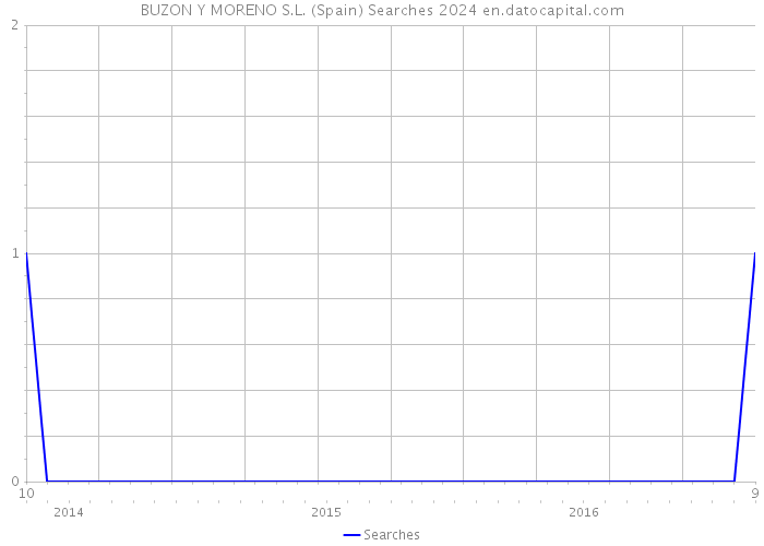 BUZON Y MORENO S.L. (Spain) Searches 2024 