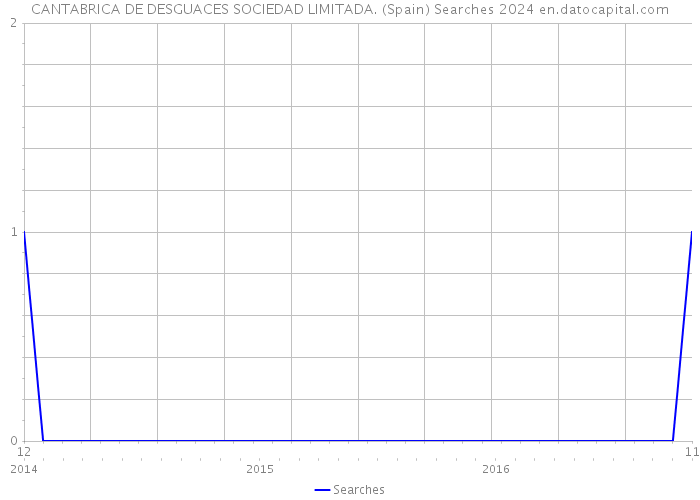 CANTABRICA DE DESGUACES SOCIEDAD LIMITADA. (Spain) Searches 2024 