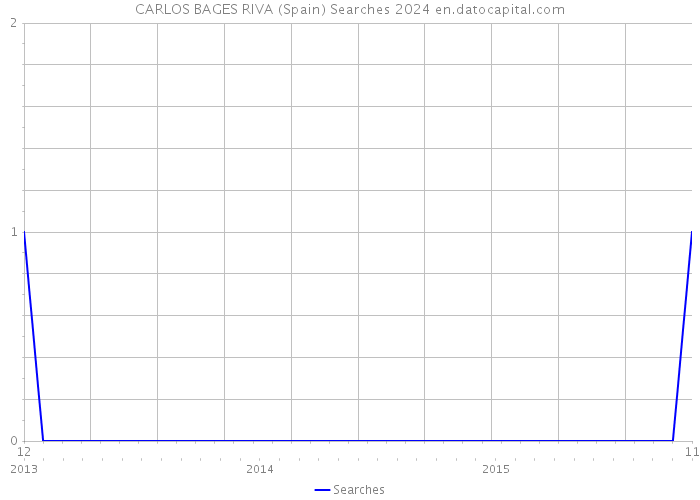 CARLOS BAGES RIVA (Spain) Searches 2024 