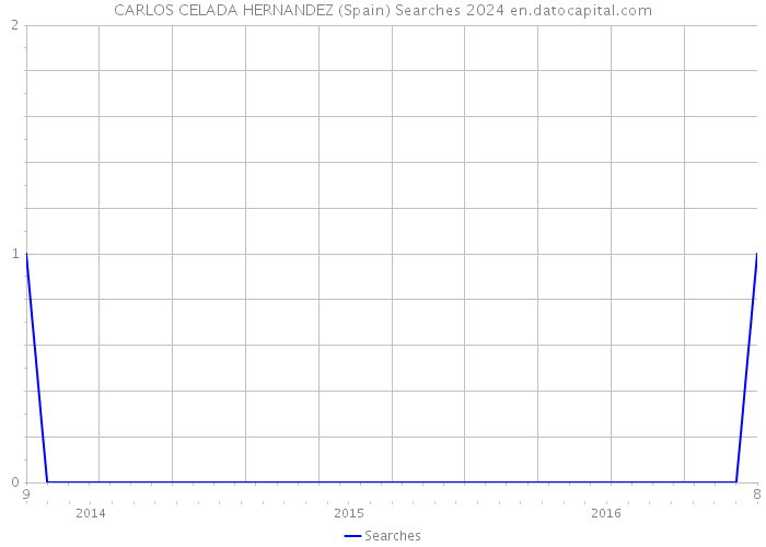 CARLOS CELADA HERNANDEZ (Spain) Searches 2024 