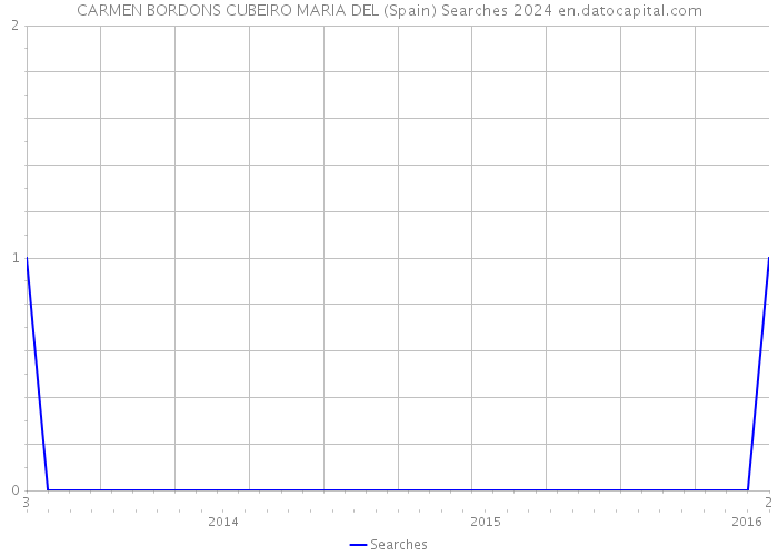 CARMEN BORDONS CUBEIRO MARIA DEL (Spain) Searches 2024 