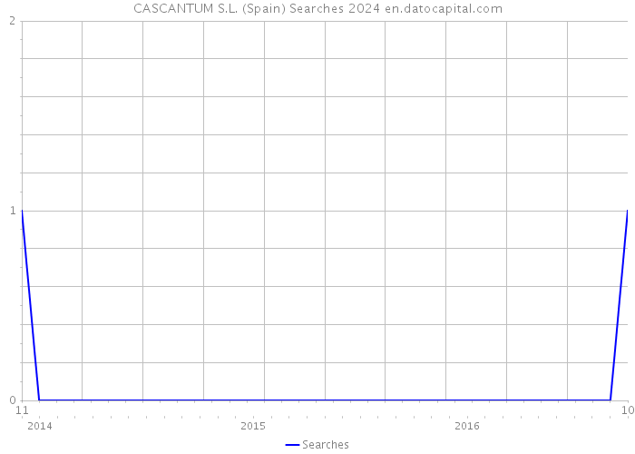 CASCANTUM S.L. (Spain) Searches 2024 