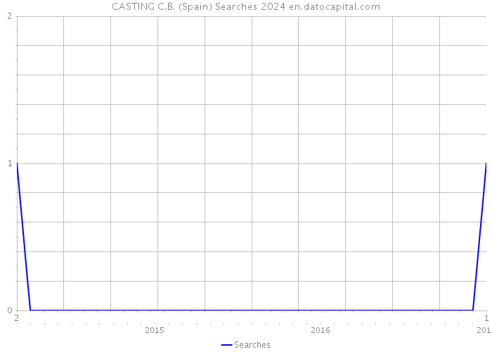 CASTING C.B. (Spain) Searches 2024 