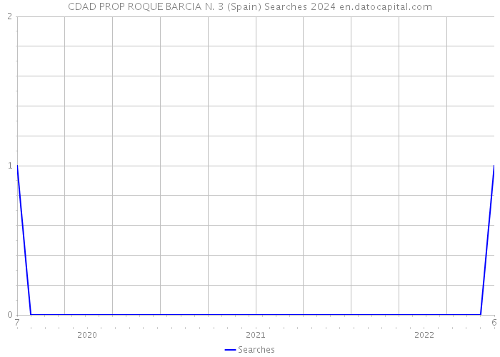 CDAD PROP ROQUE BARCIA N. 3 (Spain) Searches 2024 