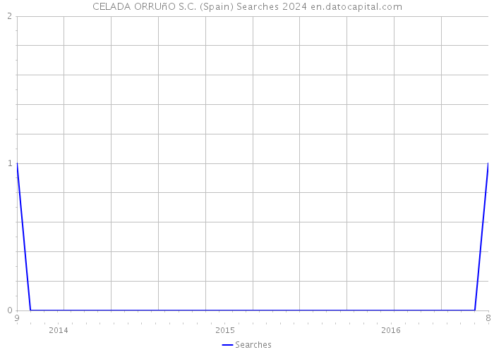 CELADA ORRUñO S.C. (Spain) Searches 2024 