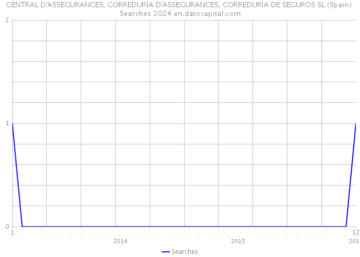 CENTRAL D'ASSEGURANCES, CORREDURIA D'ASSEGURANCES, CORREDURIA DE SEGUROS SL (Spain) Searches 2024 