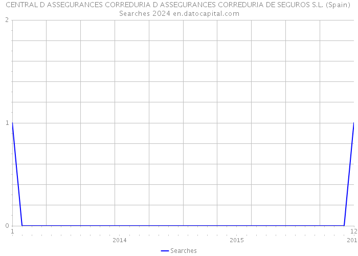 CENTRAL D ASSEGURANCES CORREDURIA D ASSEGURANCES CORREDURIA DE SEGUROS S.L. (Spain) Searches 2024 