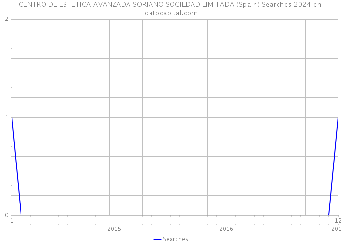 CENTRO DE ESTETICA AVANZADA SORIANO SOCIEDAD LIMITADA (Spain) Searches 2024 