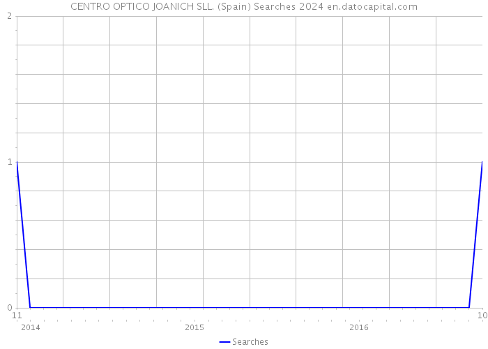 CENTRO OPTICO JOANICH SLL. (Spain) Searches 2024 