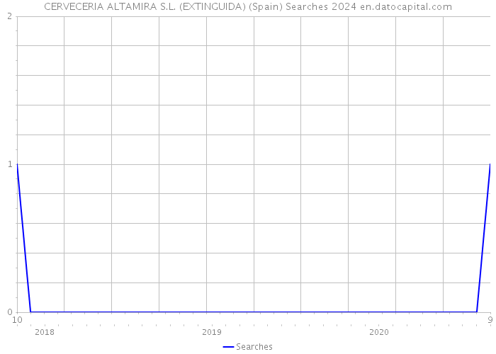 CERVECERIA ALTAMIRA S.L. (EXTINGUIDA) (Spain) Searches 2024 