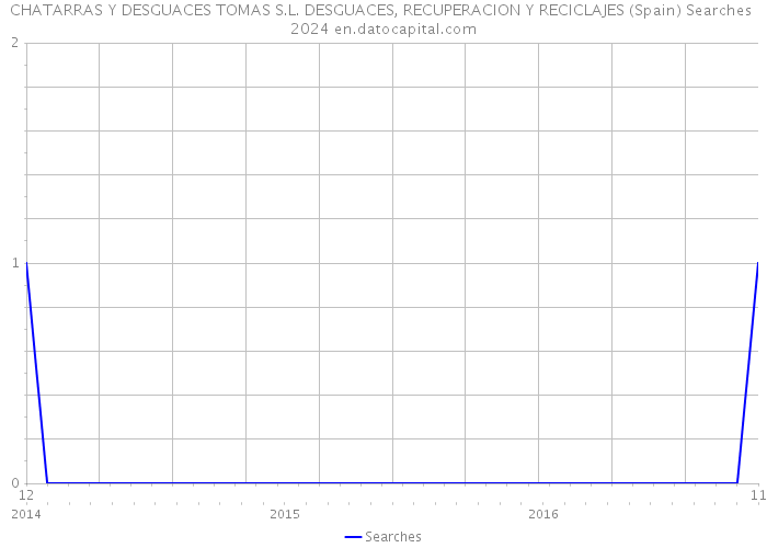 CHATARRAS Y DESGUACES TOMAS S.L. DESGUACES, RECUPERACION Y RECICLAJES (Spain) Searches 2024 