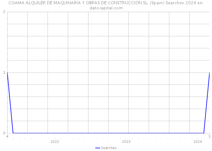 COAMA ALQUILER DE MAQUINARIA Y OBRAS DE CONSTRUCCION SL. (Spain) Searches 2024 