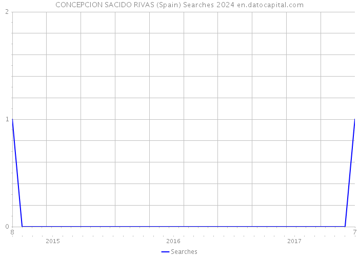 CONCEPCION SACIDO RIVAS (Spain) Searches 2024 