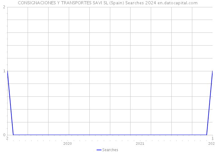 CONSIGNACIONES Y TRANSPORTES SAVI SL (Spain) Searches 2024 
