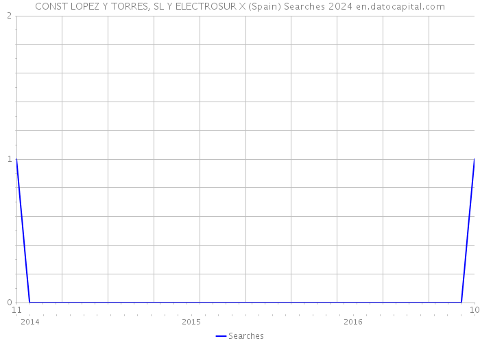 CONST LOPEZ Y TORRES, SL Y ELECTROSUR X (Spain) Searches 2024 