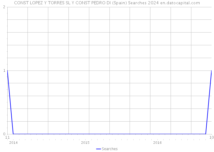 CONST LOPEZ Y TORRES SL Y CONST PEDRO DI (Spain) Searches 2024 