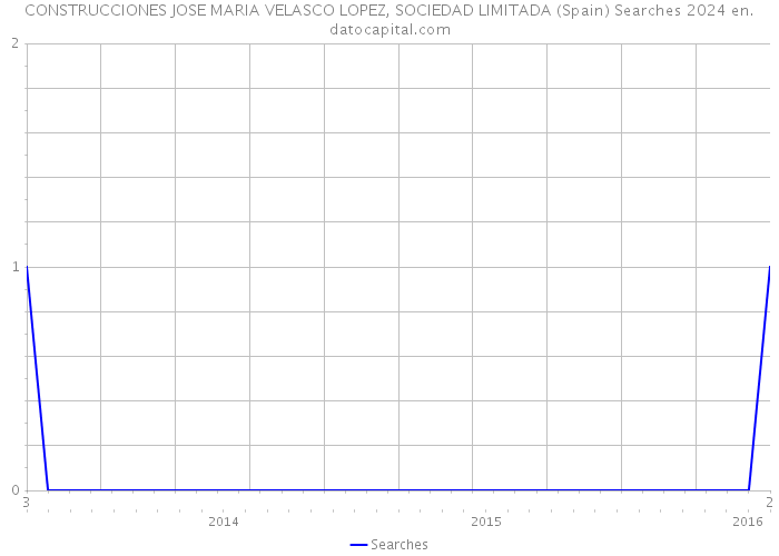 CONSTRUCCIONES JOSE MARIA VELASCO LOPEZ, SOCIEDAD LIMITADA (Spain) Searches 2024 