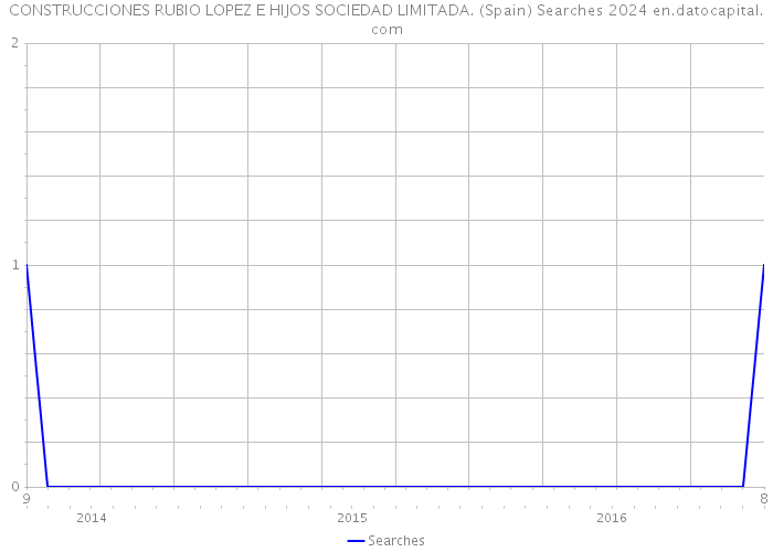 CONSTRUCCIONES RUBIO LOPEZ E HIJOS SOCIEDAD LIMITADA. (Spain) Searches 2024 