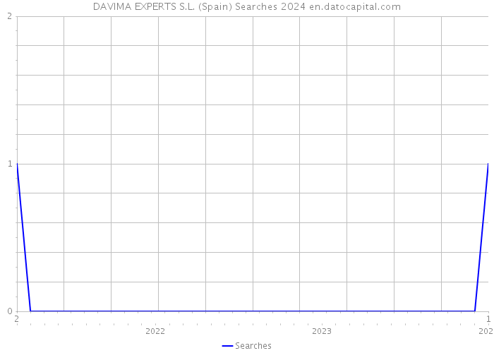 DAVIMA EXPERTS S.L. (Spain) Searches 2024 