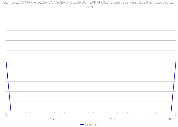DE HEREDIA MARIA DE LA CONSOLACI DELGADO FERNANDEZ (Spain) Searches 2024 