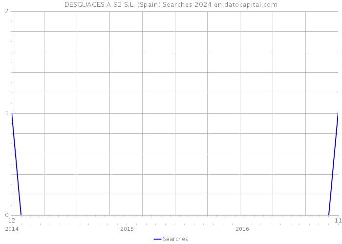 DESGUACES A 92 S.L. (Spain) Searches 2024 