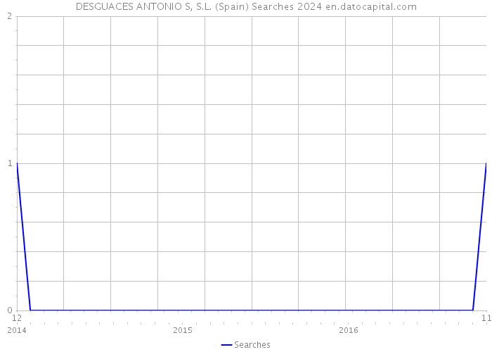 DESGUACES ANTONIO S, S.L. (Spain) Searches 2024 