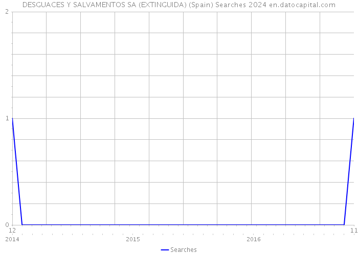 DESGUACES Y SALVAMENTOS SA (EXTINGUIDA) (Spain) Searches 2024 