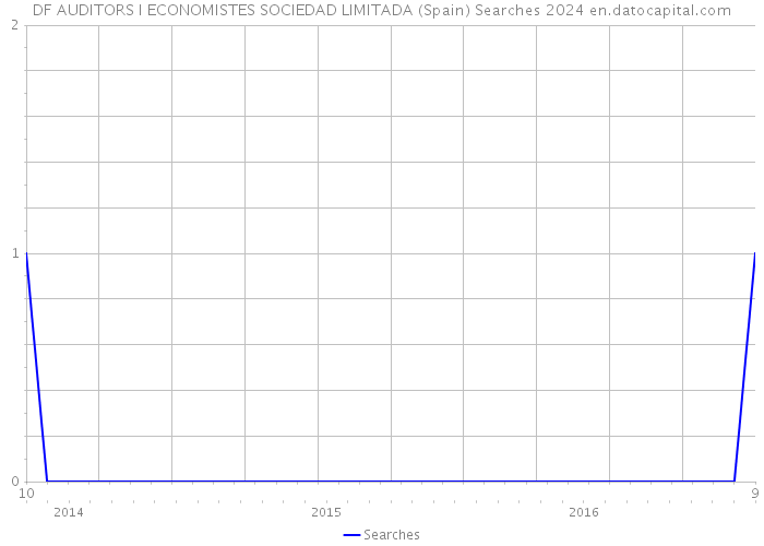 DF AUDITORS I ECONOMISTES SOCIEDAD LIMITADA (Spain) Searches 2024 