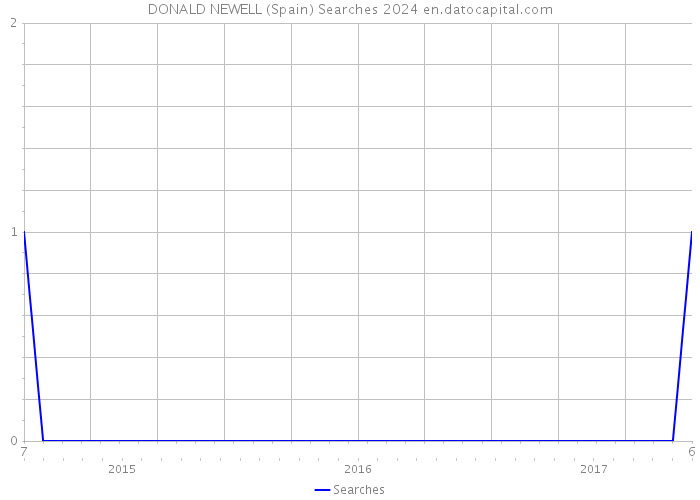 DONALD NEWELL (Spain) Searches 2024 