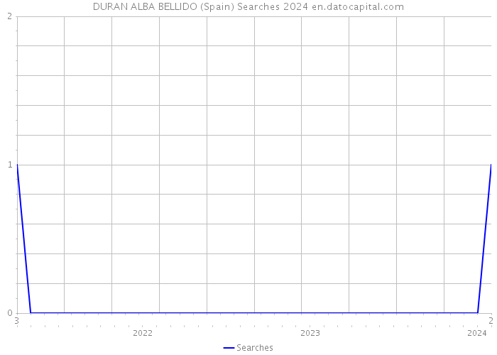 DURAN ALBA BELLIDO (Spain) Searches 2024 