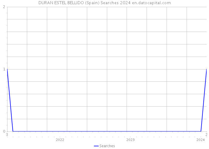 DURAN ESTEL BELLIDO (Spain) Searches 2024 
