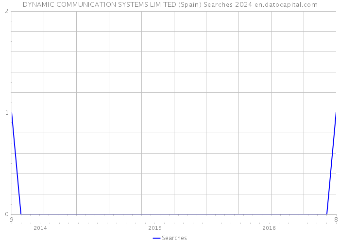 DYNAMIC COMMUNICATION SYSTEMS LIMITED (Spain) Searches 2024 