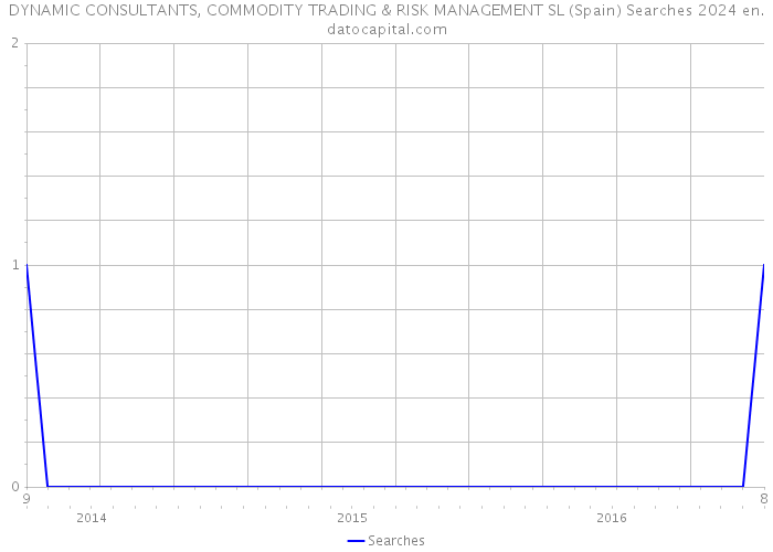 DYNAMIC CONSULTANTS, COMMODITY TRADING & RISK MANAGEMENT SL (Spain) Searches 2024 