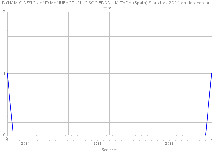 DYNAMIC DESIGN AND MANUFACTURING SOCIEDAD LIMITADA (Spain) Searches 2024 