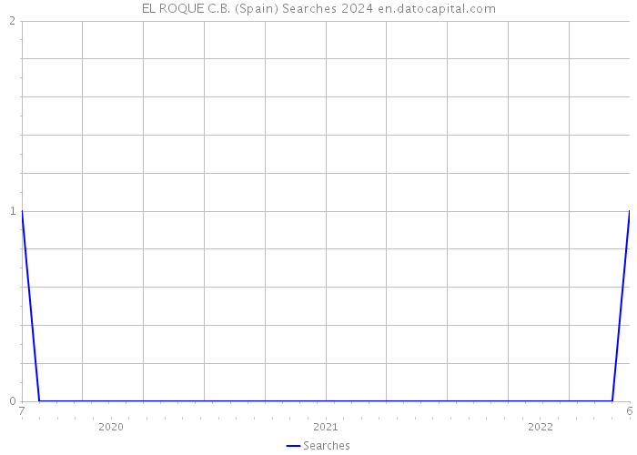 EL ROQUE C.B. (Spain) Searches 2024 