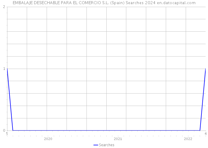 EMBALAJE DESECHABLE PARA EL COMERCIO S.L. (Spain) Searches 2024 