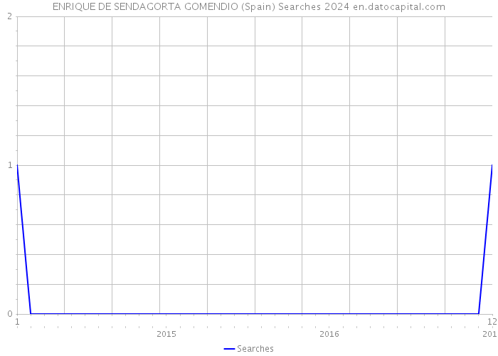 ENRIQUE DE SENDAGORTA GOMENDIO (Spain) Searches 2024 