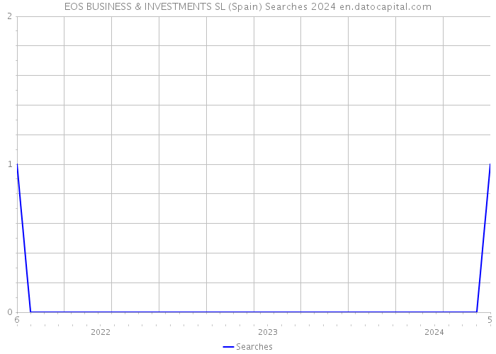 EOS BUSINESS & INVESTMENTS SL (Spain) Searches 2024 