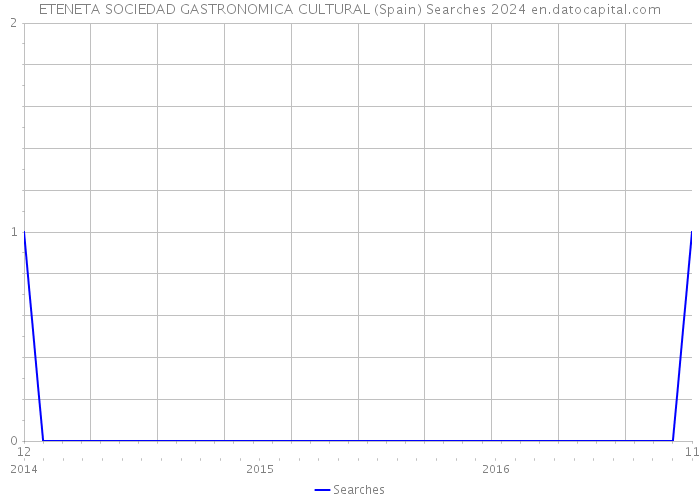 ETENETA SOCIEDAD GASTRONOMICA CULTURAL (Spain) Searches 2024 