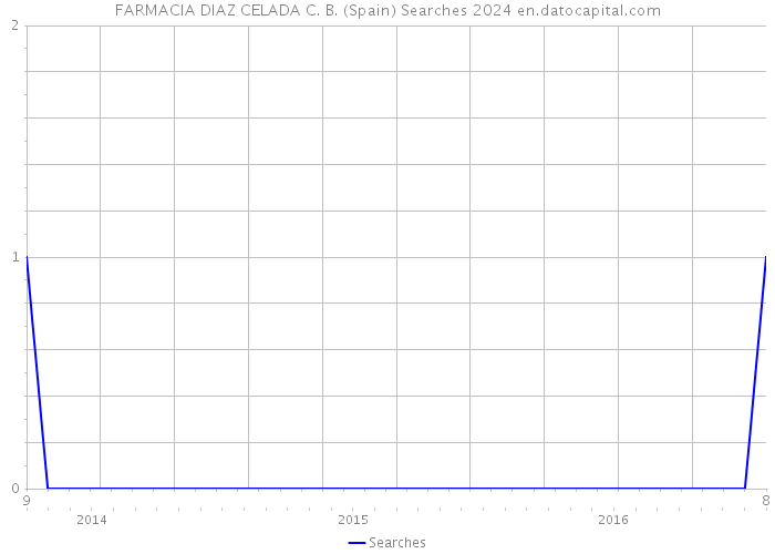 FARMACIA DIAZ CELADA C. B. (Spain) Searches 2024 