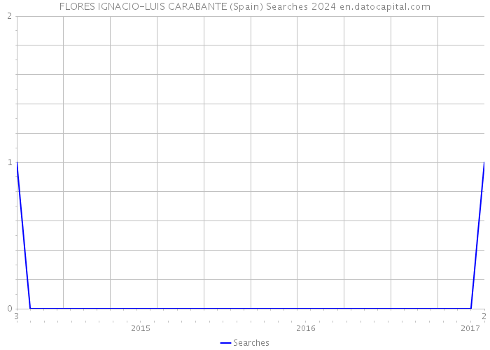 FLORES IGNACIO-LUIS CARABANTE (Spain) Searches 2024 
