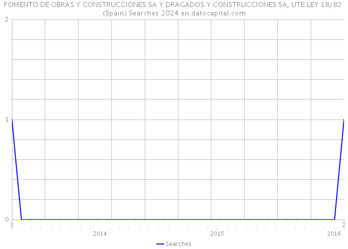 FOMENTO DE OBRAS Y CONSTRUCCIONES SA Y DRAGADOS Y CONSTRUCCIONES SA, UTE LEY 18/82 (Spain) Searches 2024 