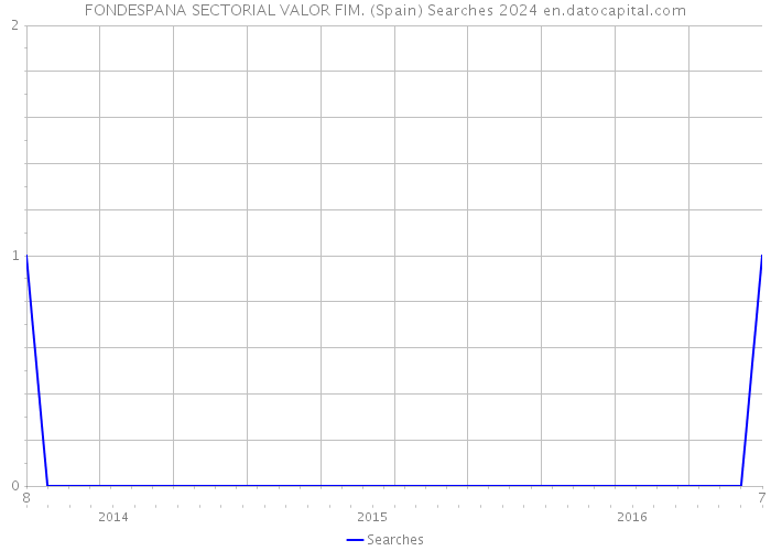 FONDESPANA SECTORIAL VALOR FIM. (Spain) Searches 2024 