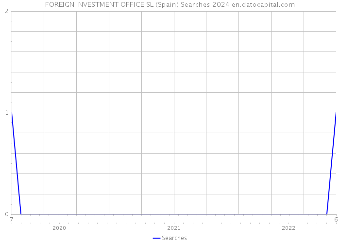 FOREIGN INVESTMENT OFFICE SL (Spain) Searches 2024 