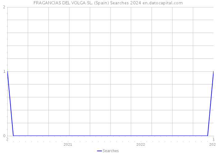 FRAGANCIAS DEL VOLGA SL. (Spain) Searches 2024 