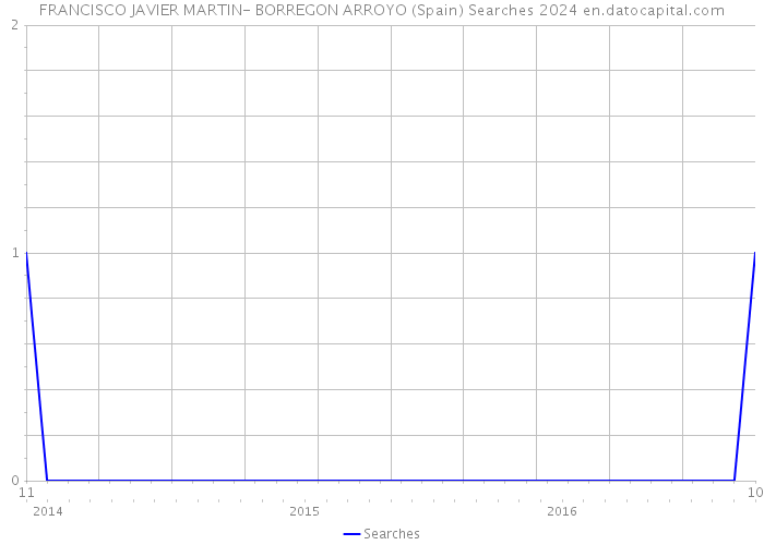 FRANCISCO JAVIER MARTIN- BORREGON ARROYO (Spain) Searches 2024 