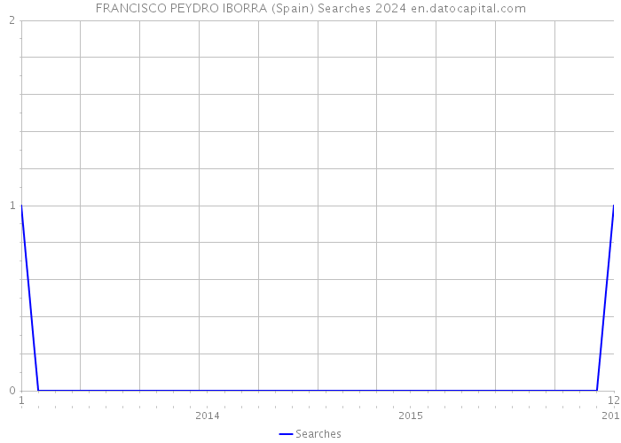 FRANCISCO PEYDRO IBORRA (Spain) Searches 2024 